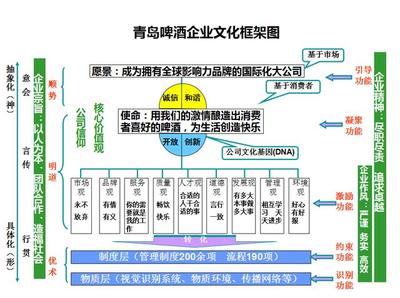 青島啤酒 以文化為帆，以績效為槳，驅動品牌遠航