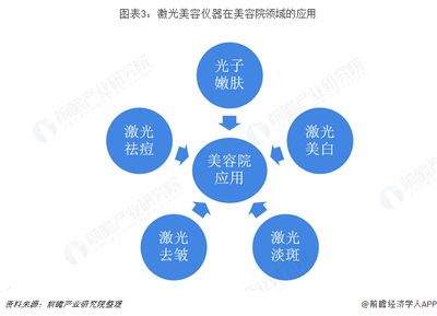 2018年激光美容儀器行業 品牌化與高質量引領市場新航向