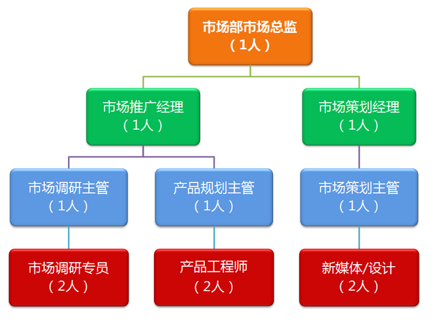 市場營銷方案 市場部核心職能、組織架構與崗位職責全解析