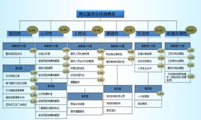 2011年中國汽車售后服務客戶滿意度卡思調查市場營銷策劃方案