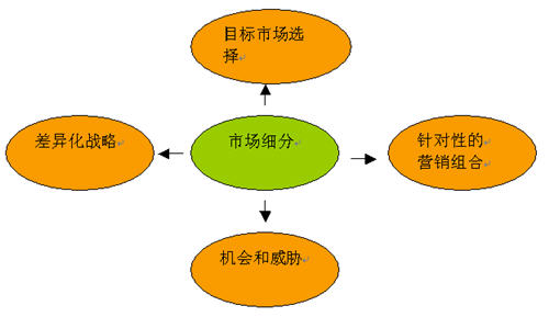 易觀國際視角 淺議市場細分與定位戰略在市場營銷策劃服務中的應用