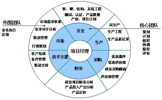 構(gòu)建產(chǎn)品開(kāi)發(fā)核心團(tuán)隊(duì)與市場(chǎng)營(yíng)銷策劃服務(wù)的協(xié)同作戰(zhàn)體系