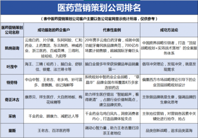 戰(zhàn)略賦能，聚焦醫(yī)藥營(yíng)銷策劃公司排名 驅(qū)動(dòng)中醫(yī)藥企業(yè)價(jià)值提升的市場(chǎng)營(yíng)銷策劃服務(wù)