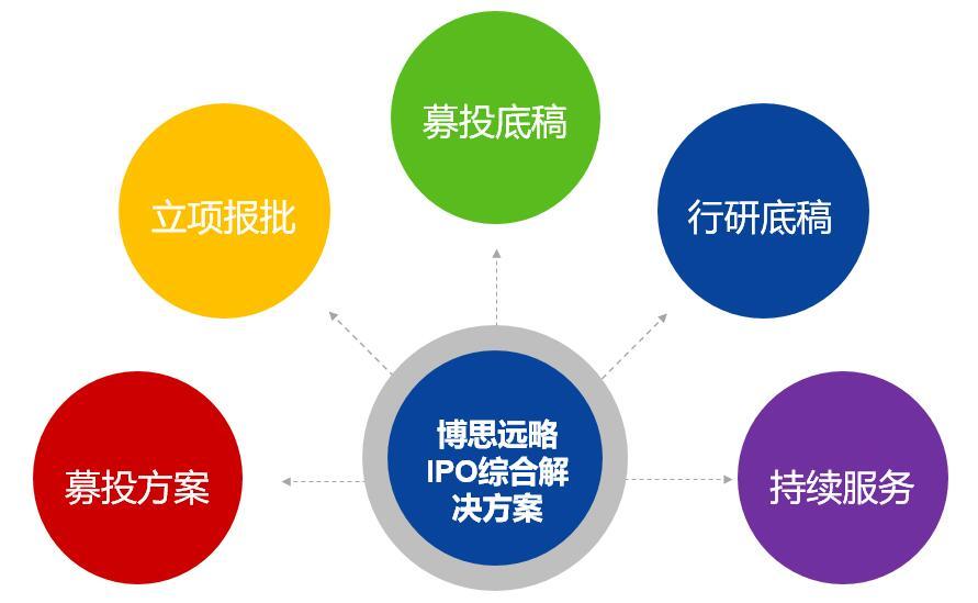 IPO上市咨詢中的募投項(xiàng)目可研和細(xì)分市場(chǎng)(行研)調(diào)查具體都包括哪些內(nèi)容?