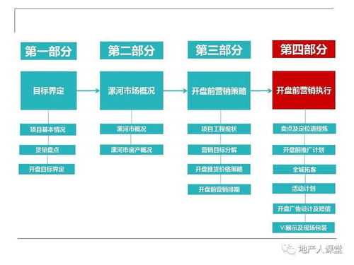 房地產(chǎn)開盤前營銷執(zhí)行策劃方案