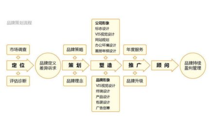 南陽品牌營銷策劃與設(shè)計 助力企業(yè)實現(xiàn)從“買賣”到“品牌”的跨越
